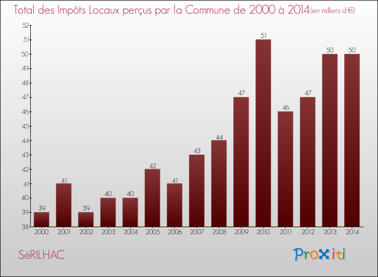 Evolution des Impôts Locaux pour la commune de SéRILHAC de 2000 à 2014 Evolution des Impôts Locaux pour SéRILHAC de 2000 à 2014