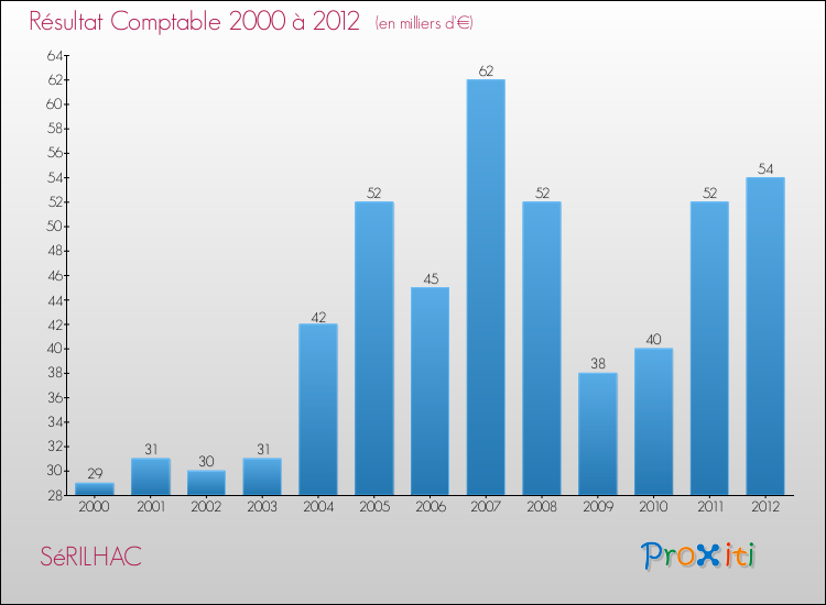 Evolution du résultat comptable pour la commune de SéRILHAC de 2000 à 2012 Evolution du résultat comptable pour SéRILHAC de 2000 à 2012