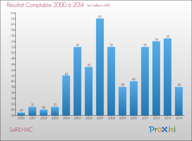 Evolution du résultat comptable pour la commune de SéRILHAC de 2000 à 2014 Evolution du résultat comptable pour SéRILHAC de 2000 à 2014