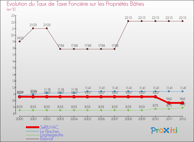 Evolution du taux de la taxe foncière sur le bati pour SéRILHAC et les communes proches de 2000 à 2012 Comparaison des taux de taxe foncière sur le bati pour SéRILHAC et les communes voisines de 2000 à 2012
