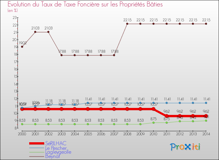 Evolution du taux de la taxe foncière sur le bati pour SéRILHAC et les communes proches de 2000 à 2014 Comparaison des taux de taxe foncière sur le bati pour SéRILHAC et les communes voisines de 2000 à 2014