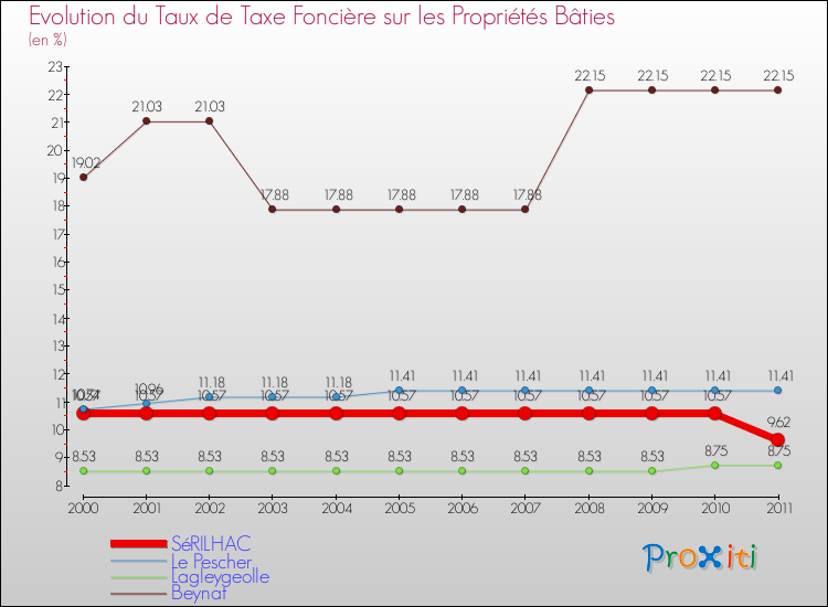 Evolution du taux de la taxe foncière sur le bati pour SéRILHAC et les communes proches Comparaison des taux de taxe foncière sur le bati pour SéRILHAC et les communes voisines