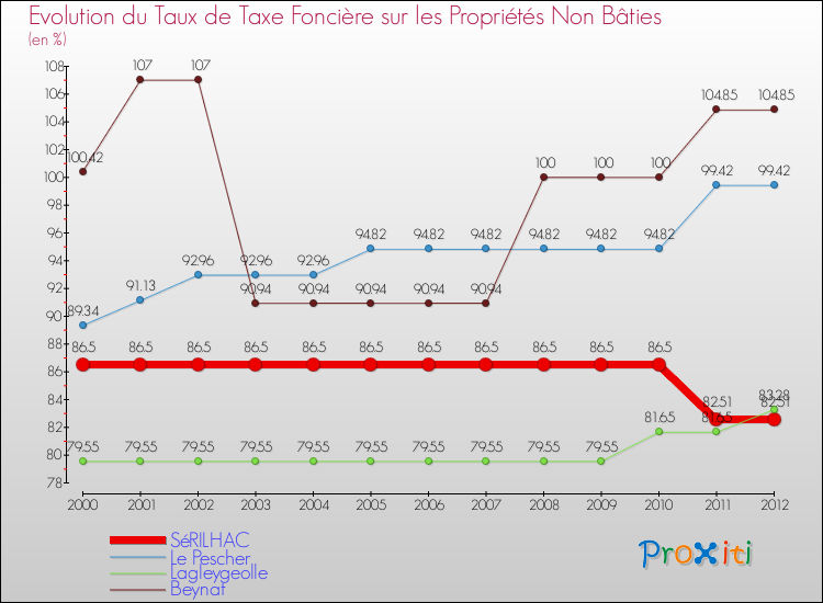 Evolution du taux de la taxe foncière sur les immeubles et terrains non batis pour SéRILHAC et les communes proches de 2000 à 2012 Comparaison des taux de la taxe foncière sur les immeubles et terrains non batis pour SéRILHAC et les communes voisines de 2000 à 2012