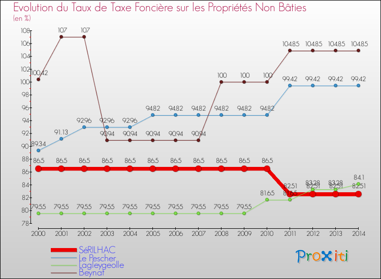 Evolution du taux de la taxe foncière sur les immeubles et terrains non batis pour SéRILHAC et les communes proches de 2000 à 2014 Comparaison des taux de la taxe foncière sur les immeubles et terrains non batis pour SéRILHAC et les communes voisines de 2000 à 2014