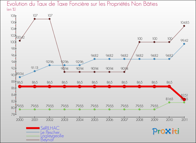 Evolution du taux de la taxe foncière sur les immeubles et terrains non batis pour SéRILHAC et les communes proches Comparaison des taux de la taxe foncière sur les immeubles et terrains non batis pour SéRILHAC et les communes voisines