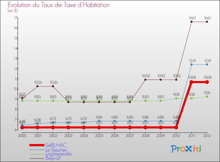 Evolution du taux de la taxe d'habitation pour SéRILHAC et les communes proches Comparaison des taux de la taxe d'habitation pour SéRILHAC et les communes voisines