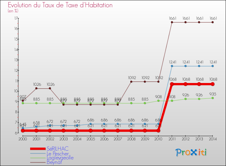 Evolution du taux de la taxe d'habitation pour SéRILHAC et les communes proches de 2000 à 2014 Comparaison des taux de la taxe d'habitation pour SéRILHAC et les communes voisines de 2000 à 2014