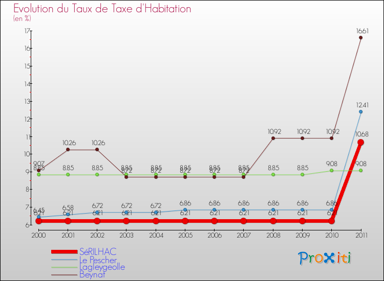 Evolution du taux de la taxe d'habitation pour SéRILHAC et les communes proches Comparaison des taux de la taxe d'habitation pour SéRILHAC et les communes voisines