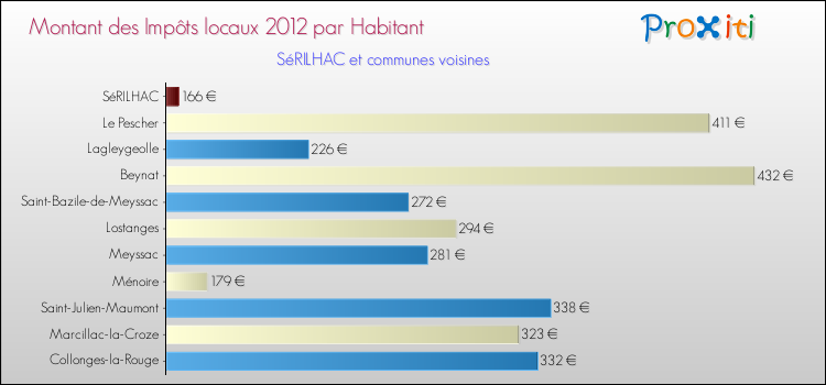 Montant des impôts locaux par Habitant pour SéRILHAC et les communes proches Comparaison des impôts locaux par habitant pour SéRILHAC et les communes voisines
