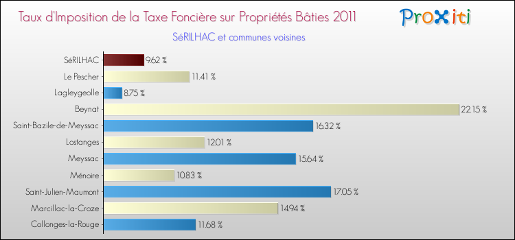 Taux d'imposition de la taxe foncière sur le bati 2011 pour SéRILHAC et les communes proches Comparaison des taux d'imposition de la taxe foncière sur le bati 2011 pour SéRILHAC et les communes voisines