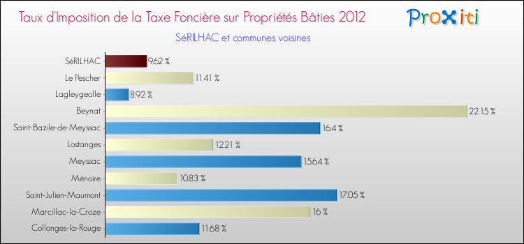 Taux d'imposition de la taxe foncière sur le bati 2012 pour SéRILHAC et les communes proches Comparaison des taux d'imposition de la taxe foncière sur le bati 2012 pour SéRILHAC et les communes voisines