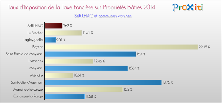 Taux d'imposition de la taxe foncière sur le bati 2014 pour SéRILHAC et les communes proches Comparaison des taux d'imposition de la taxe foncière sur le bati 2014 pour SéRILHAC et les communes voisines