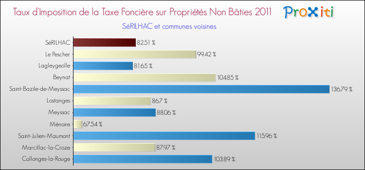 Taux d'imposition de la taxe foncière sur les immeubles et terrains non batis 2011 pour SéRILHAC et les communes proches Comparaison des taux d'imposition de la taxe foncière sur les immeubles et terrains non batis 2011 pour SéRILHAC et les communes voisines