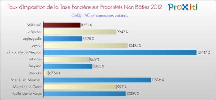 Taux d'imposition de la taxe foncière sur les immeubles et terrains non batis 2012 pour SéRILHAC et les communes proches Comparaison des taux d'imposition de la taxe foncière sur les immeubles et terrains non batis 2012 pour SéRILHAC et les communes voisines