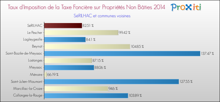 Taux d'imposition de la taxe foncière sur les immeubles et terrains non batis 2014 pour SéRILHAC et les communes proches Comparaison des taux d'imposition de la taxe foncière sur les immeubles et terrains non batis 2014 pour SéRILHAC et les communes voisines