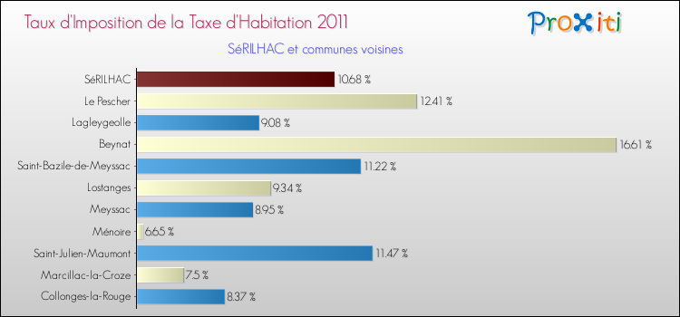 Taux d'imposition de la taxe d'habitation 2011 pour SéRILHAC et les communes proches Comparaison des taux d'imposition de la taxe d'habitation 2011 pour SéRILHAC et les communes voisines