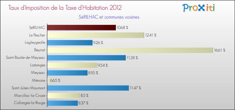 Taux d'imposition de la taxe d'habitation 2012 pour SéRILHAC et les communes proches Comparaison des taux d'imposition de la taxe d'habitation 2012 pour SéRILHAC et les communes voisines