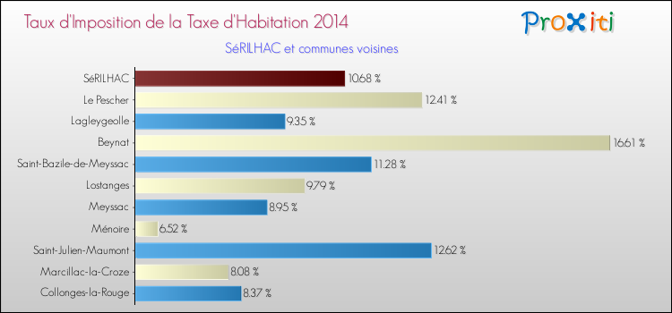 Taux d'imposition de la taxe d'habitation 2014 pour SéRILHAC et les communes proches Comparaison des taux d'imposition de la taxe d'habitation 2014 pour SéRILHAC et les communes voisines