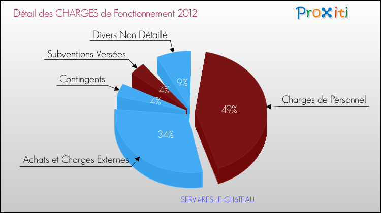 Décomposition des Charges de Fonctionnement 2012 de la commune de SERVIèRES-LE-CHâTEAU Charges de Fonctionnement 2012 pour la commune de SERVIèRES-LE-CHâTEAU