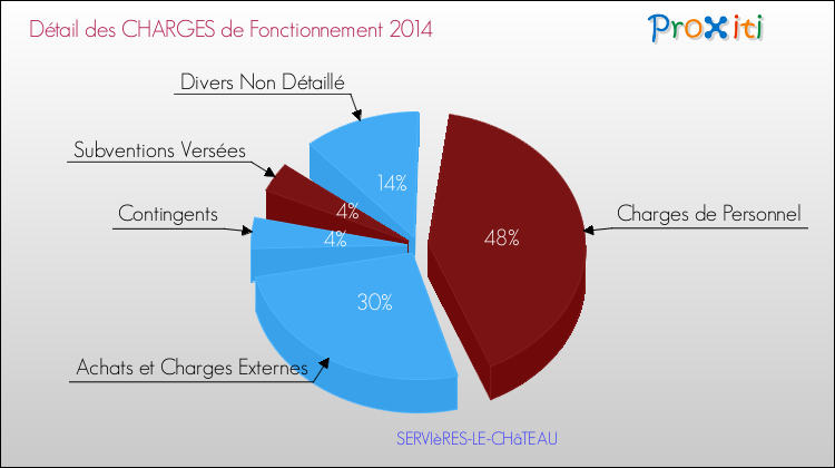 Décomposition des Charges de Fonctionnement 2014 de la commune de SERVIèRES-LE-CHâTEAU Charges de Fonctionnement 2014 pour la commune de SERVIèRES-LE-CHâTEAU