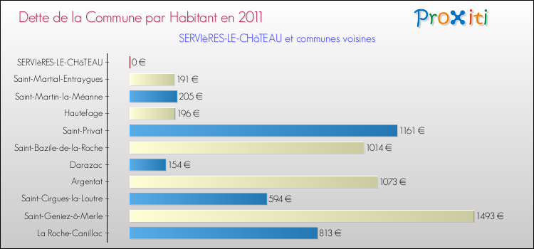 Dette par habitant de la commune en 2011 pour SERVIèRES-LE-CHâTEAU et les communes proches Comparaison de la dette par habitant de la commune en 2011 pour SERVIèRES-LE-CHâTEAU et les communes voisines