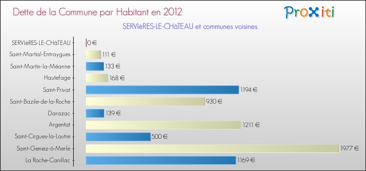 Dette par habitant de la commune en 2012 pour SERVIèRES-LE-CHâTEAU et les communes proches Comparaison de la dette par habitant de la commune en 2012 pour SERVIèRES-LE-CHâTEAU et les communes voisines