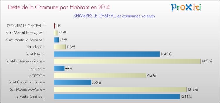 Dette par habitant de la commune en 2014 pour SERVIèRES-LE-CHâTEAU et les communes proches Comparaison de la dette par habitant de la commune en 2014 pour SERVIèRES-LE-CHâTEAU et les communes voisines