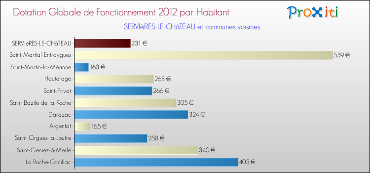 Montant des dotations globales de fonctionnement DGF par Habitant pour SERVIèRES-LE-CHâTEAU et les communes proches Comparaison des des dotations globales de fonctionnement DGF par habitant pour SERVIèRES-LE-CHâTEAU et les communes voisines