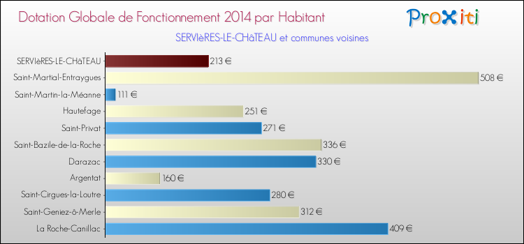 Montant des dotations globales de fonctionnement DGF par Habitant pour SERVIèRES-LE-CHâTEAU et les communes proches en 2014. Comparaison des des dotations globales de fonctionnement DGF par habitant pour SERVIèRES-LE-CHâTEAU et les communes voisines en 2014.