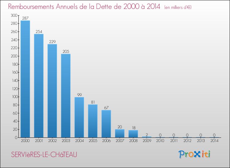 Evolution de l'annuité de la dette pour la commune de SERVIèRES-LE-CHâTEAU de 2000 à 2014 Annuités de la dette pour SERVIèRES-LE-CHâTEAU de 2000 à 2014