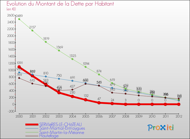 Evolution de la dette par habitant pour la commune de SERVIèRES-LE-CHâTEAU et les communes proches de 2000 à 2012 Comparaison de la dette par habitant pour SERVIèRES-LE-CHâTEAU et les communes voisines de 2000 à 2012