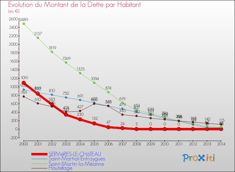Evolution de la dette par habitant pour la commune de SERVIèRES-LE-CHâTEAU et les communes proches de 2000 à 2014 Comparaison de la dette par habitant pour SERVIèRES-LE-CHâTEAU et les communes voisines de 2000 à 2014