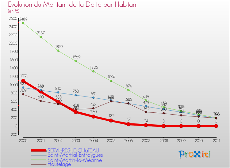 Evolution de la dette par habitant pour la commune de SERVIèRES-LE-CHâTEAU et les communes proches Comparaison de la dette par habitant pour SERVIèRES-LE-CHâTEAU et les communes voisines