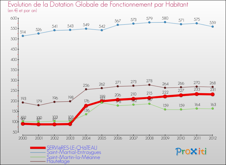 Evolution et montant de la dotation globale de fonctionnement par Habitant pour SERVIèRES-LE-CHâTEAU et les communes proches Comparaison des dotations globales de fonctionnement par habitant pour SERVIèRES-LE-CHâTEAU et les communes voisines