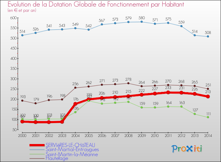 Evolution et montant de la dotation globale de fonctionnement par Habitant pour SERVIèRES-LE-CHâTEAU et les communes proches de 2000 à 2014. Comparaison des dotations globales de fonctionnement par habitant pour SERVIèRES-LE-CHâTEAU et les communes voisines de 2000 à 2014.
