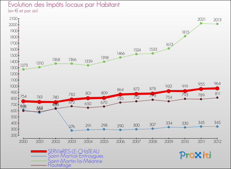 Evolution et montant des impôts locaux par Habitant pour SERVIèRES-LE-CHâTEAU et les communes proches Comparaison des impôts locaux par habitant pour SERVIèRES-LE-CHâTEAU et les communes voisines