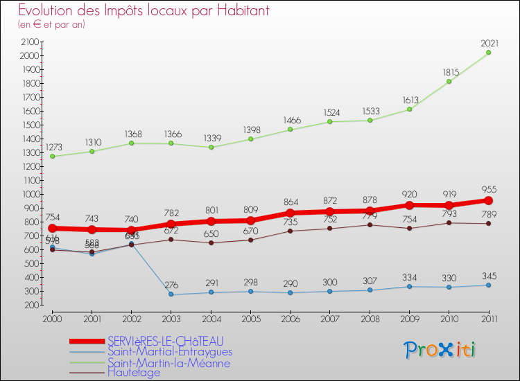 Evolution et montant des impôts locaux par Habitant pour SERVIèRES-LE-CHâTEAU et les communes proches Comparaison des impôts locaux par habitant pour SERVIèRES-LE-CHâTEAU et les communes voisines