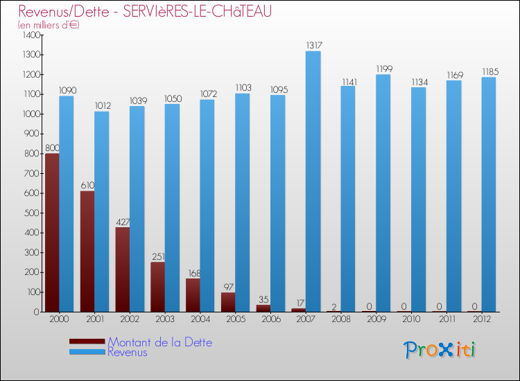Evolution comparée de la dette et des revenus pour la commune de SERVIèRES-LE-CHâTEAU de 2000 à 2012 Comparaison de la dette et des revenus pour SERVIèRES-LE-CHâTEAU de 2000 à 2012