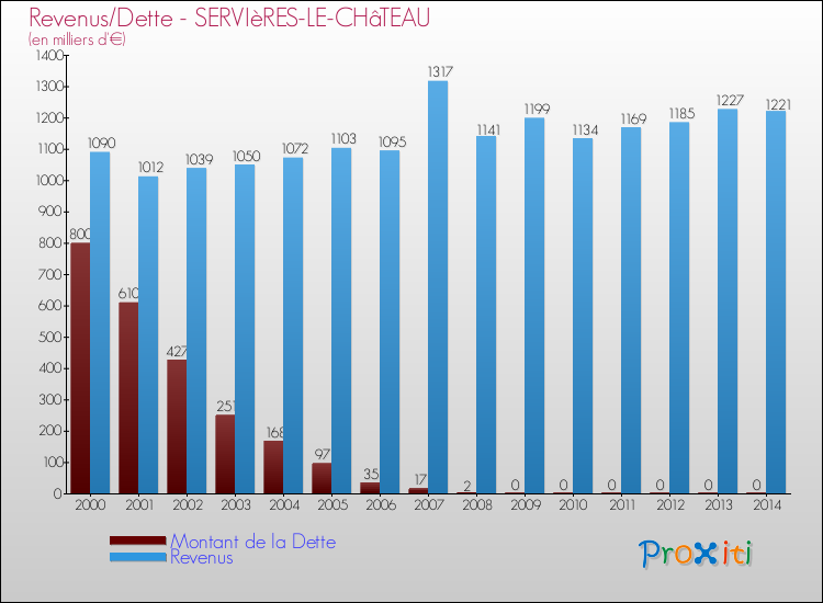 Evolution comparée de la dette et des revenus pour la commune de SERVIèRES-LE-CHâTEAU de 2000 à 2014 Comparaison de la dette et des revenus pour SERVIèRES-LE-CHâTEAU de 2000 à 2014