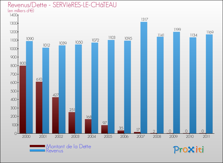 Evolution comparée de la dette et des revenus pour la commune de SERVIèRES-LE-CHâTEAU de 2000 à 2011 Comparaison de la dette et des revenus pour SERVIèRES-LE-CHâTEAU de 2000 à 2011