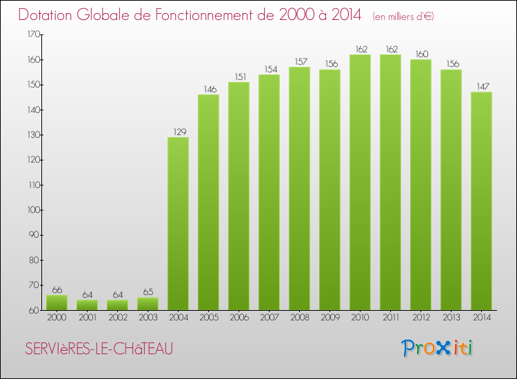 Evolution du montant de la Dotation Globale de Fonctionnement pour la commune de SERVIèRES-LE-CHâTEAU de 2000 à 2014 Evolution du montant de la Dotation Globale de Fonctionnement pour SERVIèRES-LE-CHâTEAU de 2000 à 2014