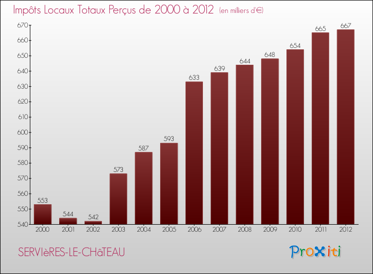 Evolution des Impôts Locaux pour la commune de SERVIèRES-LE-CHâTEAU de 2000 à 2012 Evolution des Impôts Locaux pour SERVIèRES-LE-CHâTEAU de 2000 à 2012