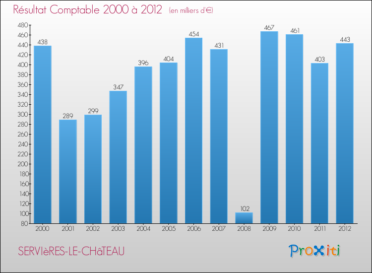 Evolution du résultat comptable pour la commune de SERVIèRES-LE-CHâTEAU de 2000 à 2012 Evolution du résultat comptable pour SERVIèRES-LE-CHâTEAU de 2000 à 2012