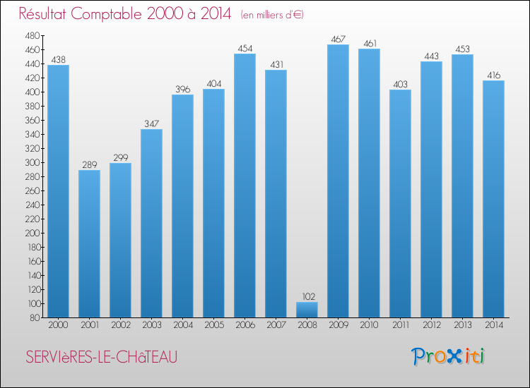 Evolution du résultat comptable pour la commune de SERVIèRES-LE-CHâTEAU de 2000 à 2014 Evolution du résultat comptable pour SERVIèRES-LE-CHâTEAU de 2000 à 2014