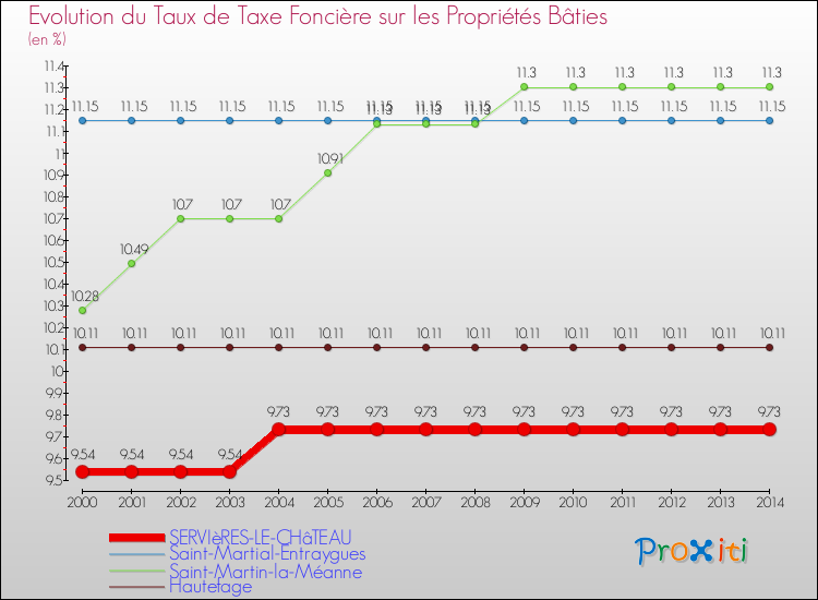 Evolution du taux de la taxe foncière sur le bati pour SERVIèRES-LE-CHâTEAU et les communes proches de 2000 à 2014 Comparaison des taux de taxe foncière sur le bati pour SERVIèRES-LE-CHâTEAU et les communes voisines de 2000 à 2014