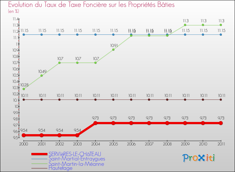 Evolution du taux de la taxe foncière sur le bati pour SERVIèRES-LE-CHâTEAU et les communes proches Comparaison des taux de taxe foncière sur le bati pour SERVIèRES-LE-CHâTEAU et les communes voisines
