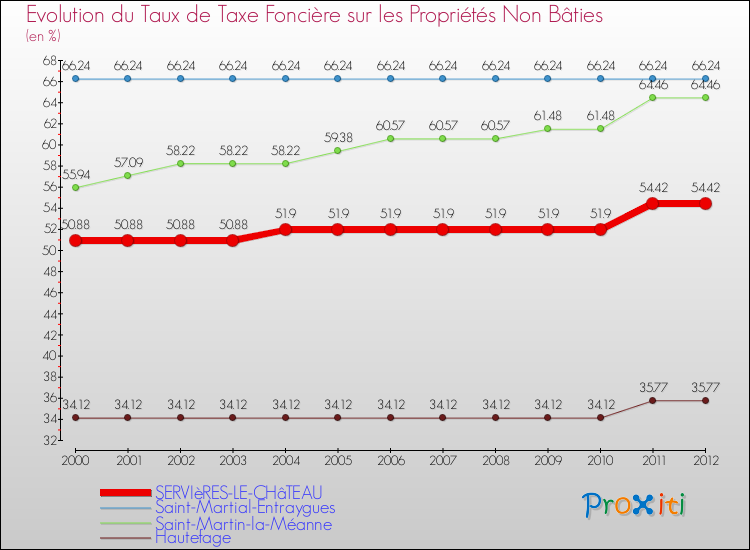 Evolution du taux de la taxe foncière sur les immeubles et terrains non batis pour SERVIèRES-LE-CHâTEAU et les communes proches de 2000 à 2012 Comparaison des taux de la taxe foncière sur les immeubles et terrains non batis pour SERVIèRES-LE-CHâTEAU et les communes voisines de 2000 à 2012