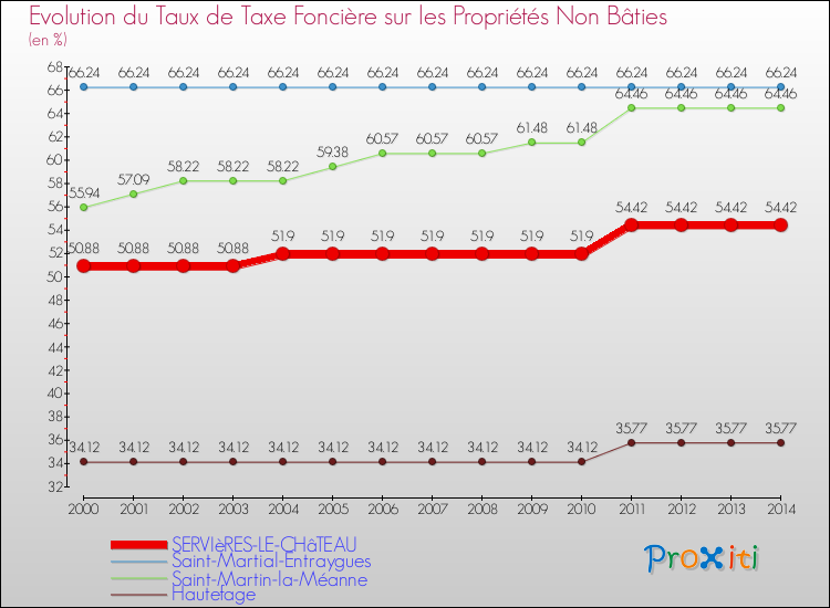 Evolution du taux de la taxe foncière sur les immeubles et terrains non batis pour SERVIèRES-LE-CHâTEAU et les communes proches de 2000 à 2014 Comparaison des taux de la taxe foncière sur les immeubles et terrains non batis pour SERVIèRES-LE-CHâTEAU et les communes voisines de 2000 à 2014