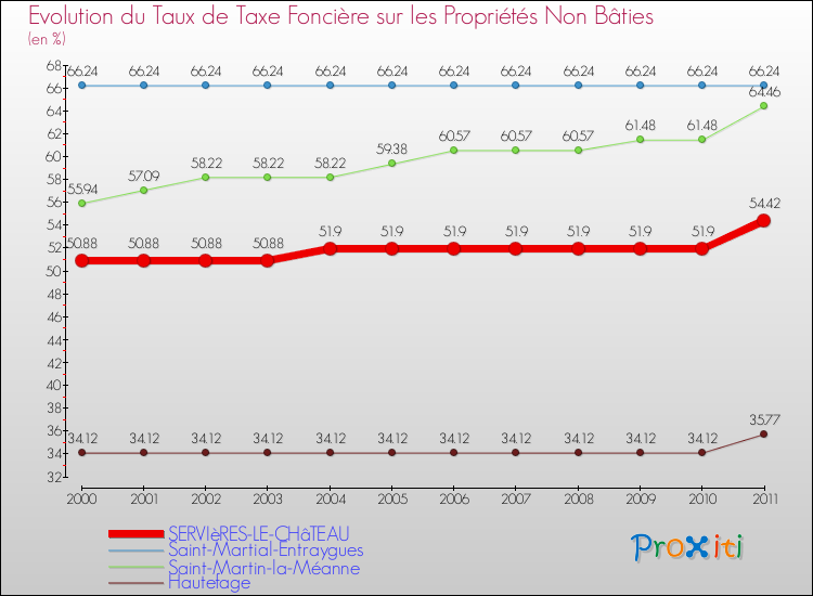 Evolution du taux de la taxe foncière sur les immeubles et terrains non batis pour SERVIèRES-LE-CHâTEAU et les communes proches Comparaison des taux de la taxe foncière sur les immeubles et terrains non batis pour SERVIèRES-LE-CHâTEAU et les communes voisines