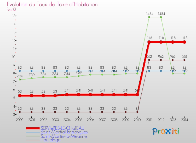 Evolution du taux de la taxe d'habitation pour SERVIèRES-LE-CHâTEAU et les communes proches de 2000 à 2014 Comparaison des taux de la taxe d'habitation pour SERVIèRES-LE-CHâTEAU et les communes voisines de 2000 à 2014